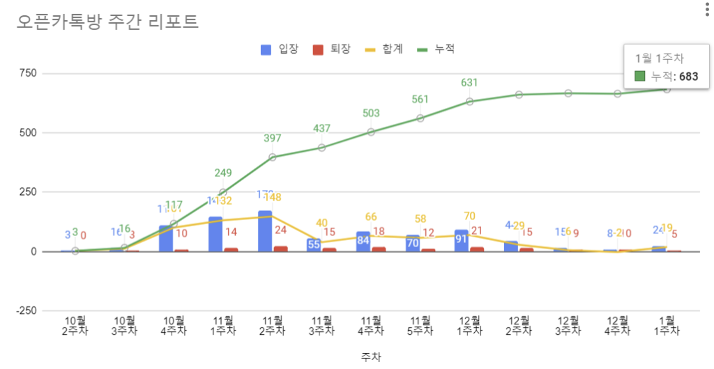 프리워커스클럽 오픈카톡방 참여 인원은 1월 1주차 기준, 683명이다.